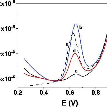 Cv Curves Of Bare Gce A Rgo Gce B Pedot Gce C And Pedot Rgo Gce