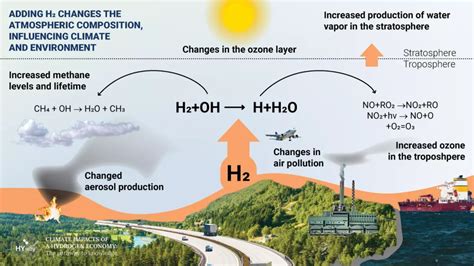 New project fills knowledge gaps on the climate impact of hydrogen ...