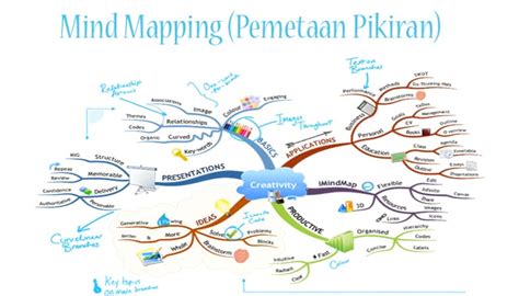 Cara Membuat Peta Konsep Atau Mind Mapping Sederhana Cinereach I