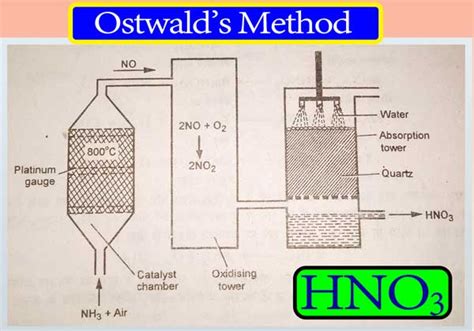 What Is Nitric Acid Used For Nitric Acid Preparation Chemistry Page