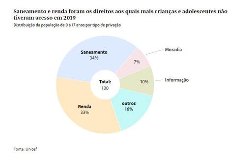 Brasil Tem 32 Milhões De Crianças E Adolescentes Na Pobreza Diz Unicef