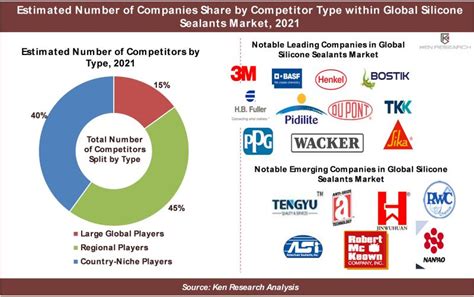 3 Key Insights On Competitive Landscape In Global Silicone