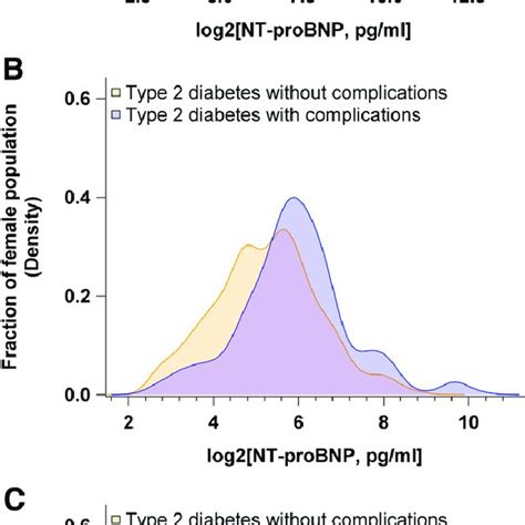 Density Distribution Of Baseline Nt Probnp Concentrations Stratified By Download Scientific