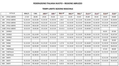 Tl Uomini Abruzzo Comitato Regionale Fin Abruzzo