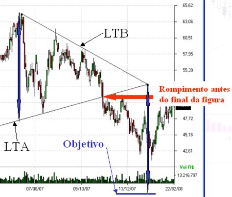 Figuras de Continuidade Trader Gráfico Robôs Cotações Notícias e