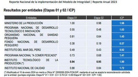 Sanipes Ocupa Tercer Lugar En Reporte Evaluador Implementando Modelo De