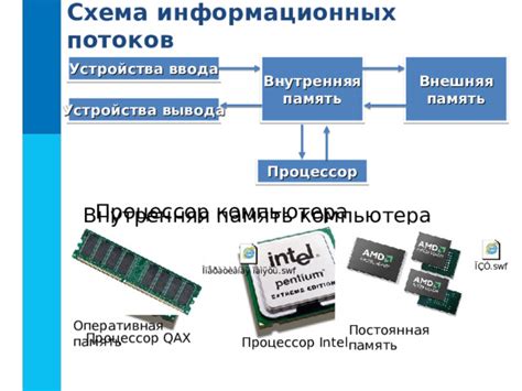 Основные компоненты компьютера