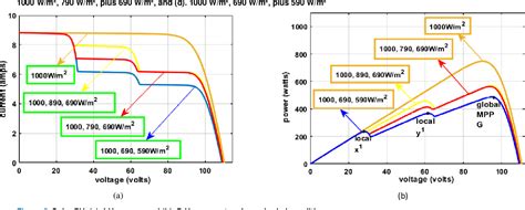 Reduced Simulative Performance Analysis Of Variable Step Size Ann Based