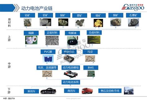 30张ppt读透新能源动力电池产业链 史上最详尽全景图 搜狐汽车