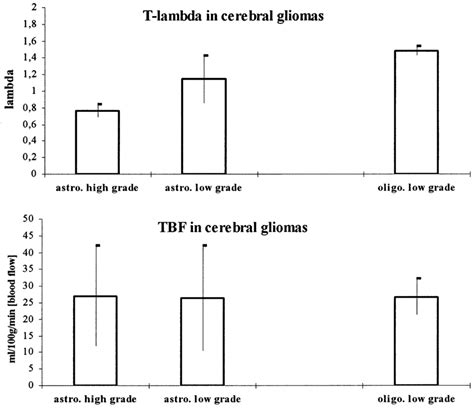 A B Tl And Tbf Of Astrocytomas Grade I Ii Kernohan Who Iii Iv And