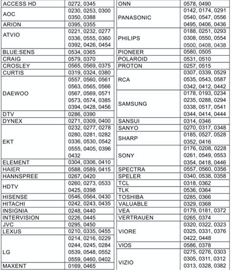 Tabela De Códigos Controle Universal Eos BRAINCP