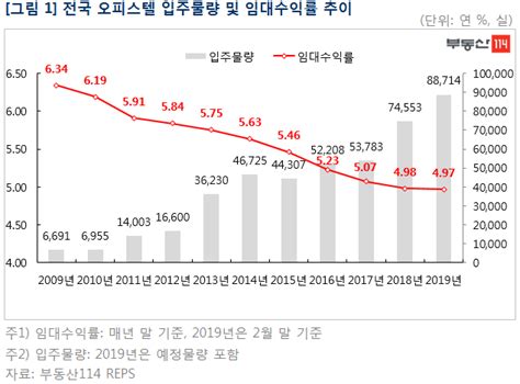 ‘입주 급증 오피스텔 전국 임대수익률 연 5 사상 첫 ‘붕괴