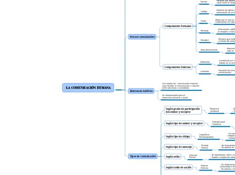 La Comunicaci N Humana Mind Map