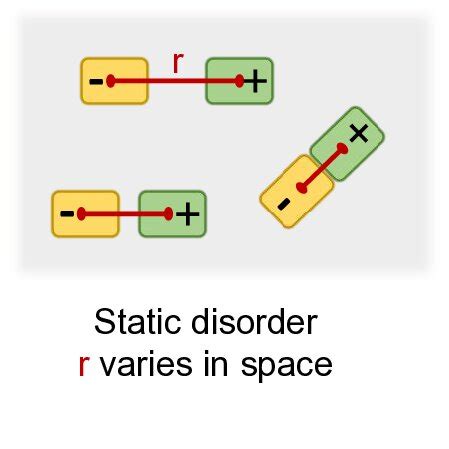 Schematic Of Different Types Of Disorder I E Dynamic Disorder And