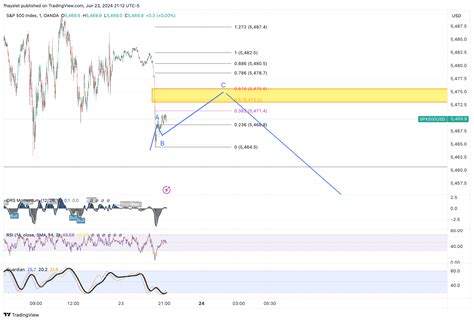 OANDA SPX500USD Chart Image By Fhayslet TradingView