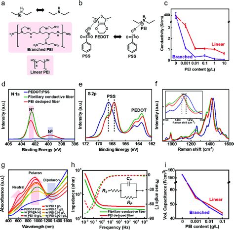 Electrical Chemical And Electrochemical Properties Of The Pedot Pss