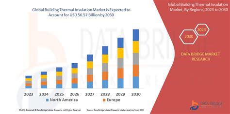 Building Thermal Insulation Market Size Share Evaluation By