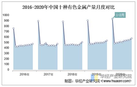 2015 2020年中国十种有色金属产量及月均产量对比分析华经情报网华经产业研究院