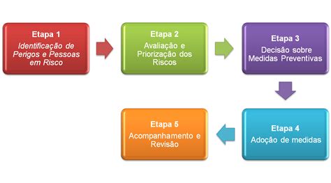 Porto Seguro Avaliação De Risco