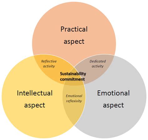 Sustainability Free Full Text A Didactic Model Of Sustainability