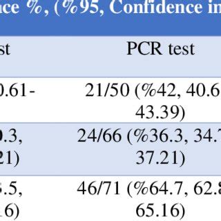 Microscopy, ELISA test and PCR test Results | Download Scientific Diagram