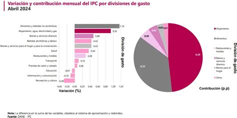 Ipc De Abril 2024 Bajó Con Relación A 2023 Nota Informativa