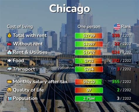 Cost of Living in Chicago, IL: rent, food, transport [2024]