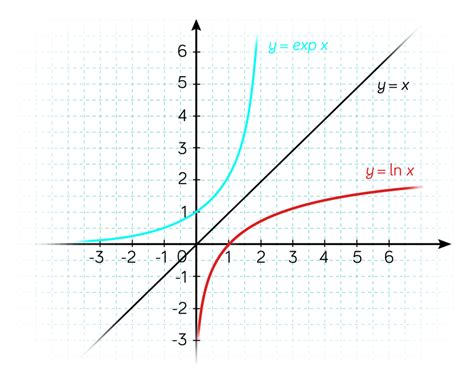 Fonction Logarithme Résolution Déquations Cours De Tle