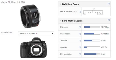 Canon EF 50mm F1 8 STM Lens Review Thrifty Fifty DXOMARK