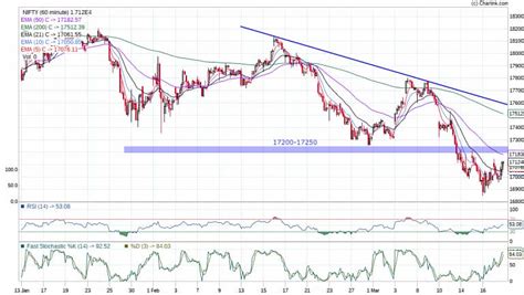 Nifty 50 Prediction For Next Week 20 24 March 2023