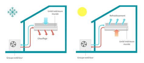 Mouvement Rendre Rond Prix Mise En Service Climatisation Reversible