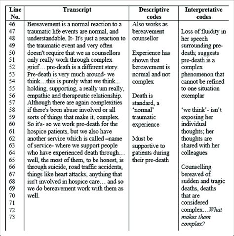 Transcript Analysis Table With Descriptive And Interpretative Coding Download Scientific