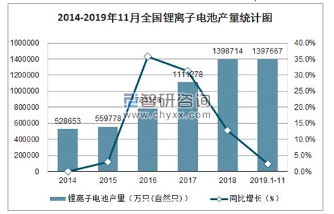 2019年1 11月全国锂离子电池产量为1397667万只自然只 同比增长24智研咨询产业信息网