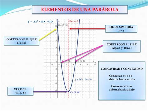 Elementos De Una Función Cuadrática Quizizz