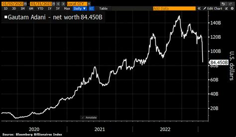 Holger Zschaepitz On Twitter Ouch Gautam Adani Has Fallen Off List