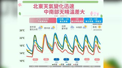 今回暖各地晴到多雲 明晚東北季風影響北東部又轉雨 Tvbs Line Today