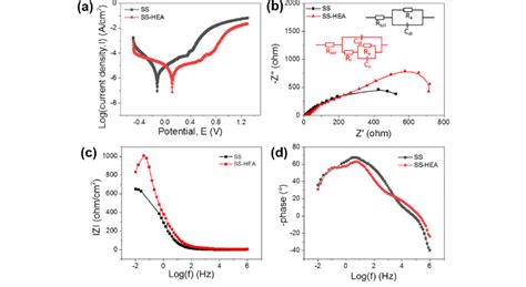 Corrosion Resistance Results Of The Potentiodynamic Polarization Test