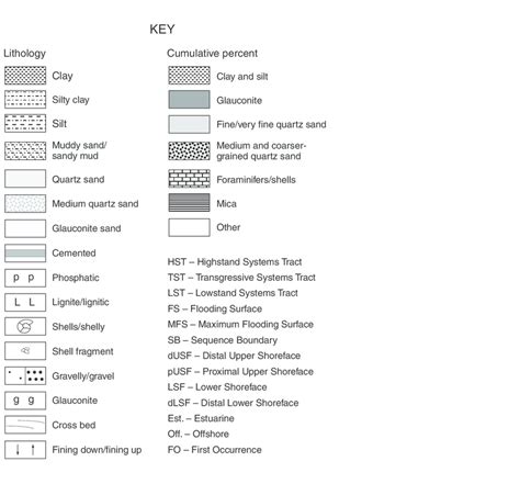 Figure F4 (continued). Key to symbols used on summary stratigraphic ...