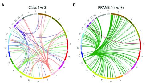 Expression Quantitative Trait Loci Eqtl Analysis Circos Plots