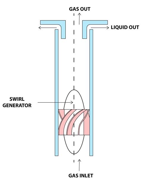 Cyclone Separator Working Principle (Dust Separator) Explained (2022)