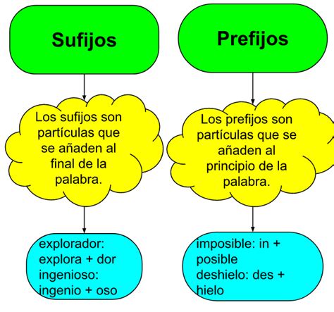 Las Mejores 24 Ideas De Prefijo Y Sufijo Sufijos Prefijos Familia Images