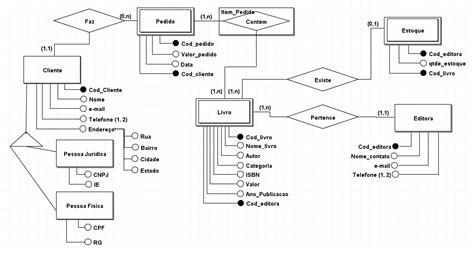 Modelo Concentual Da Livraria Modelagem De Banco De Dados Entidades