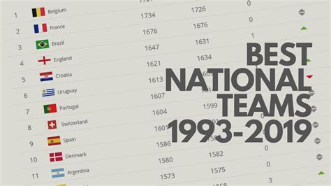 Top 12 Best National Football Teams 1993 2019 Fifa World Ranking