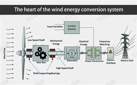 Wind energy conversion system - the core of efficient energy conversio ...