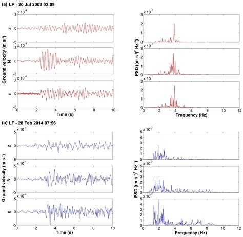 Adgeo Low Frequency Seismic Source Investigation In Volcanic