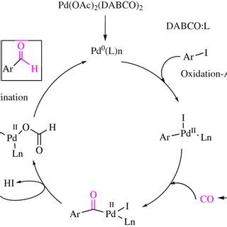 Scope Of Aryl Halides In Carbonylation Coupling Reaction With HCOOH