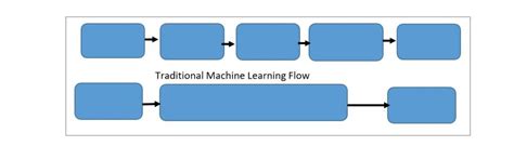 Deep Learning For Predictive Analytics In Healthcare Learn With Courage