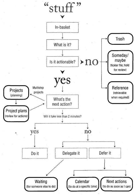 Streamlining Your Workflow A Visual Guide To Getting Things Done