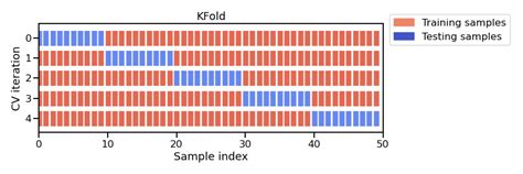 Model Evaluation Using Cross Validation — Scikit Learn Course