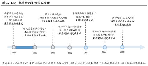 如何解释lng长协合约定价方式变迁的消息行行查行业研究数据库